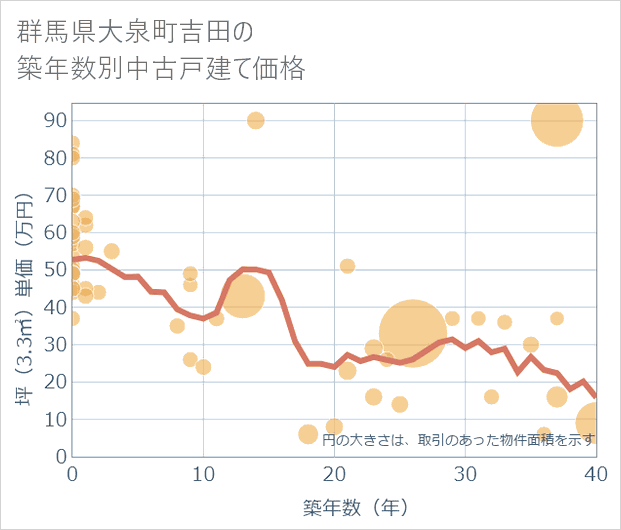 群馬県大泉町吉田の築年数別の中古戸建て坪単価