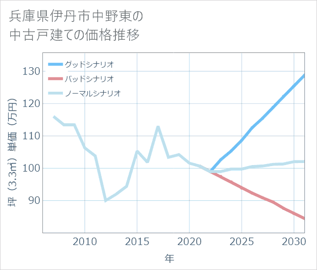 兵庫県伊丹市中野東の中古戸建て価格推移