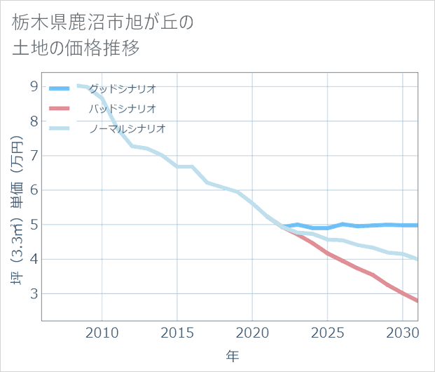 栃木県鹿沼市旭が丘の土地価格推移