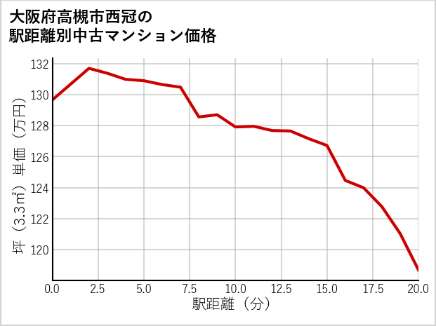 大阪府高槻市西冠の徒歩距離別の中古マンション坪単価