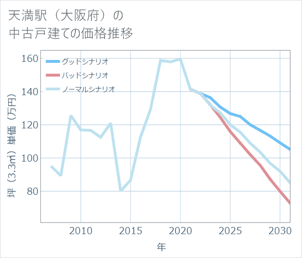 天満駅（大阪府）の中古戸建て価格推移