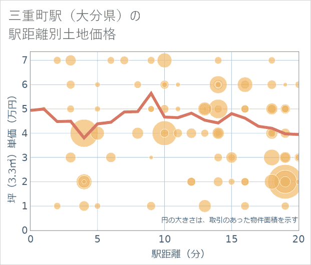 三重町駅(大分県)の徒歩距離別の土地坪単価
