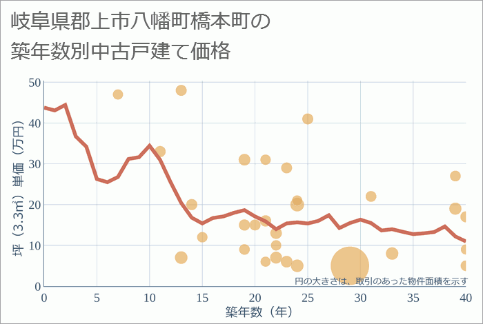 岐阜県郡上市八幡町橋本町の築年数別の中古戸建て坪単価