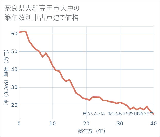 奈良県大和高田市大中の築年数別の中古戸建て坪単価