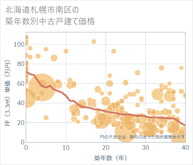 北海道札幌市南区の築年数別の中古戸建て坪単価