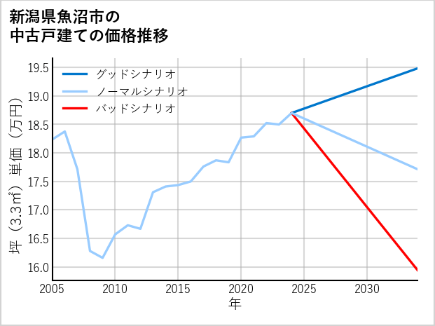 新潟県魚沼市の中古戸建て価格推移