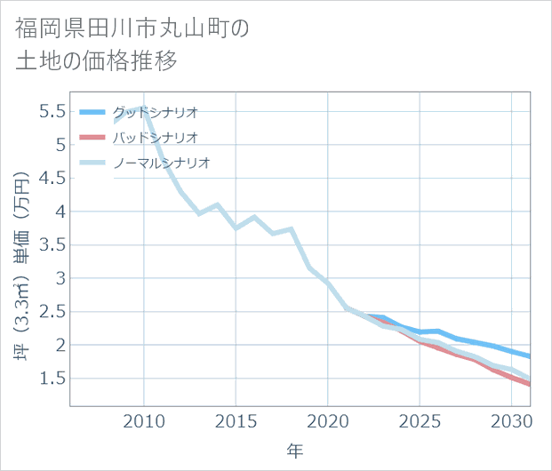 福岡県田川市丸山町の土地価格推移