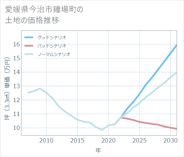愛媛県今治市鐘場町の土地価格推移