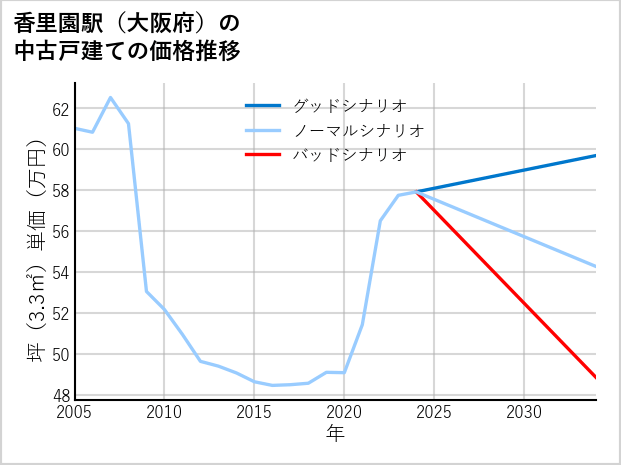 香里園駅（大阪府）の中古戸建て価格推移