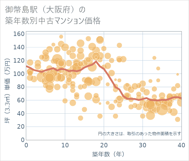 御幣島駅（大阪府）の築年数別の中古マンション坪単価