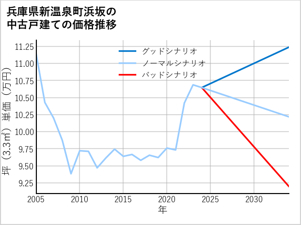 兵庫県新温泉町浜坂の中古戸建て価格推移