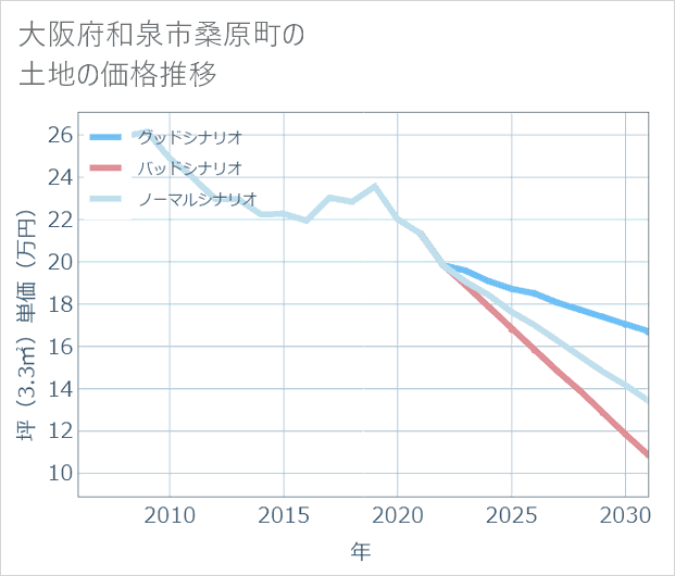 大阪府和泉市桑原町の土地価格推移