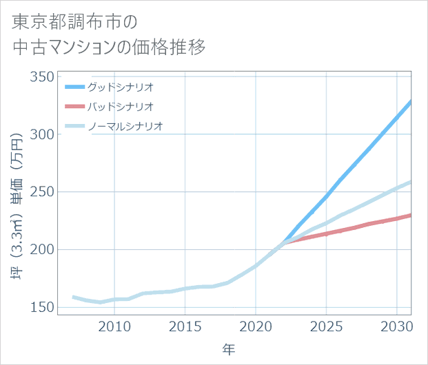 東京都調布市の中古マンション価格推移