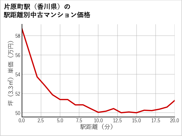 片原町駅（香川県）の徒歩距離別の中古マンション坪単価