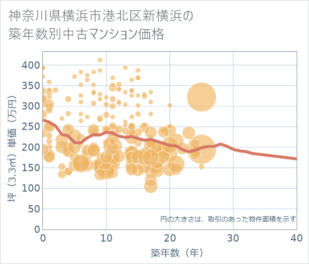 神奈川県横浜市港北区新横浜の築年数別の中古マンション坪単価