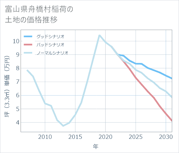富山県舟橋村稲荷の土地価格推移