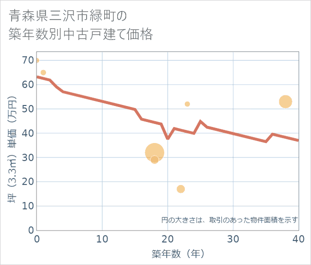 青森県三沢市緑町の築年数別の中古戸建て坪単価