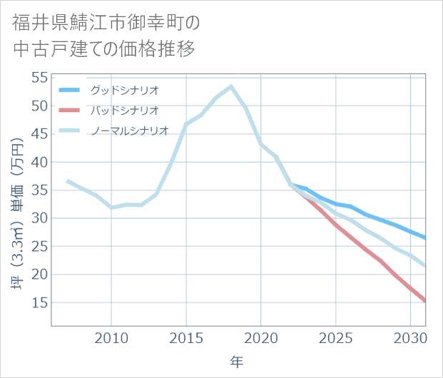 福井県鯖江市御幸町の中古戸建て価格推移