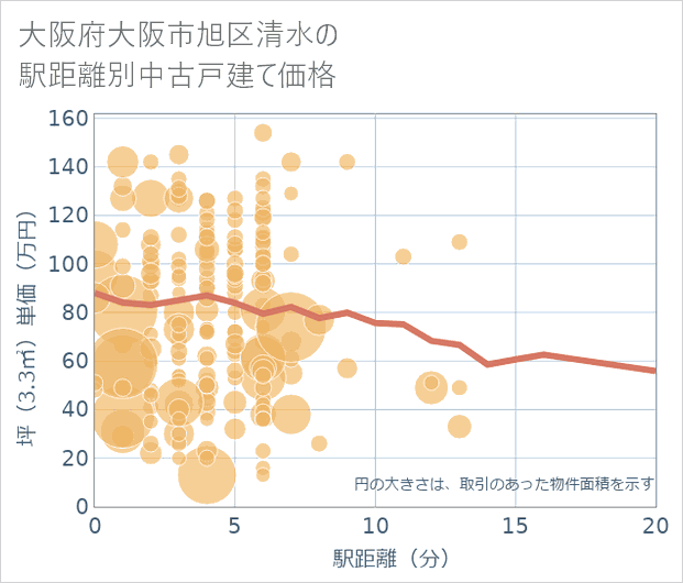 大阪府大阪市旭区清水の徒歩距離別の中古戸建て坪単価
