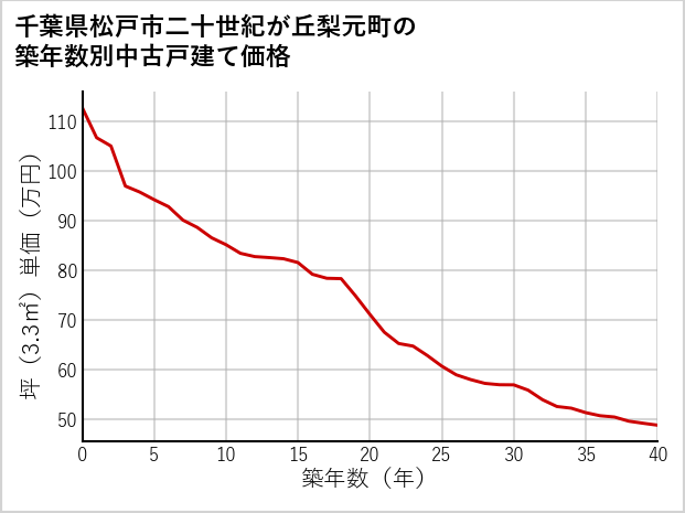 千葉県松戸市二十世紀が丘梨元町の築年数別の中古戸建て坪単価