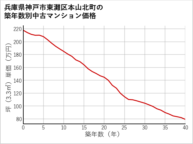 兵庫県神戸市東灘区本山北町の築年数別の中古マンション坪単価
