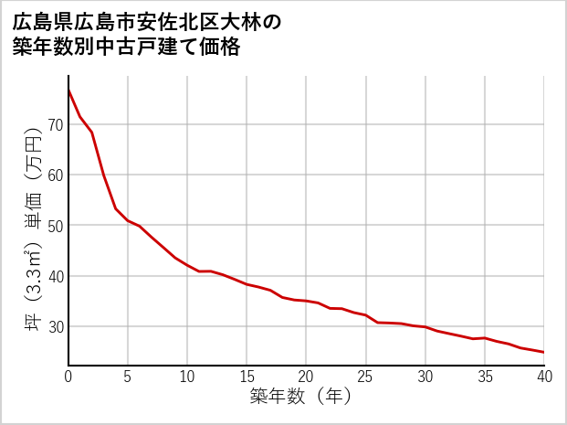 広島県広島市安佐北区大林の築年数別の中古戸建て坪単価