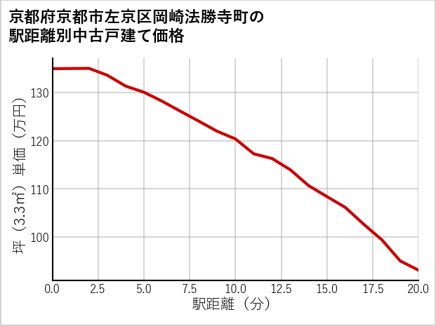 京都府京都市左京区岡崎法勝寺町の徒歩距離別の中古戸建て坪単価
