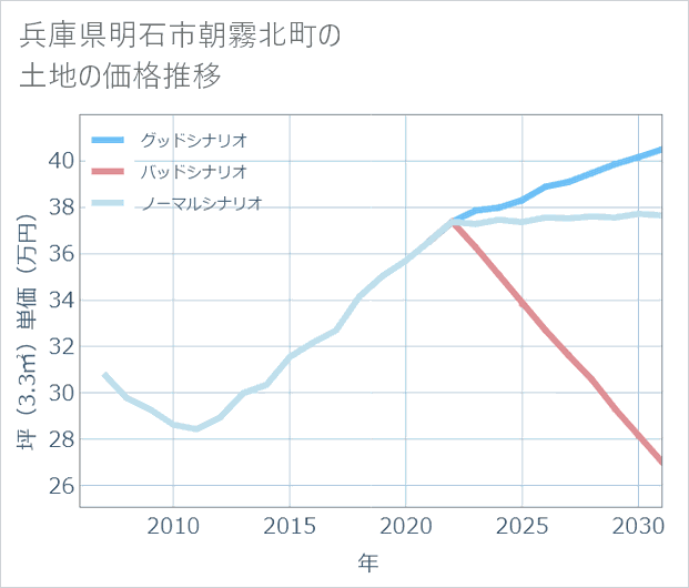 兵庫県明石市朝霧北町の土地価格推移