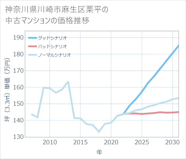 神奈川県川崎市麻生区栗平の中古マンション価格推移