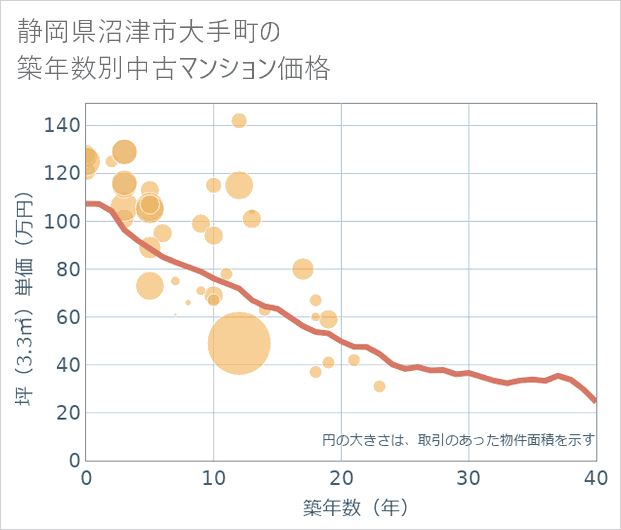 静岡県沼津市大手町の築年数別の中古マンション坪単価