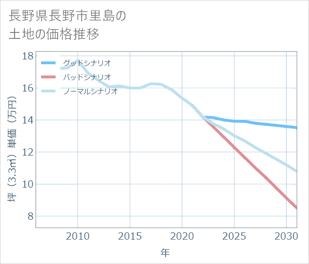 長野県長野市里島の土地価格推移