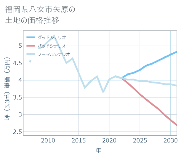 福岡県八女市矢原の土地価格推移