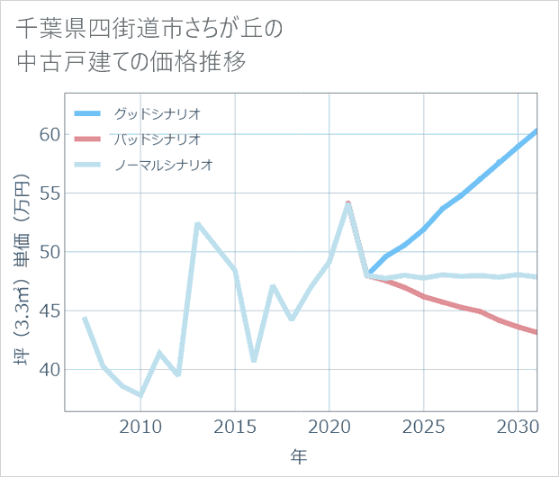千葉県四街道市さちが丘の中古戸建て価格推移