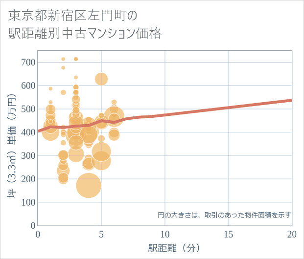 東京都新宿区左門町の徒歩距離別の中古マンション坪単価