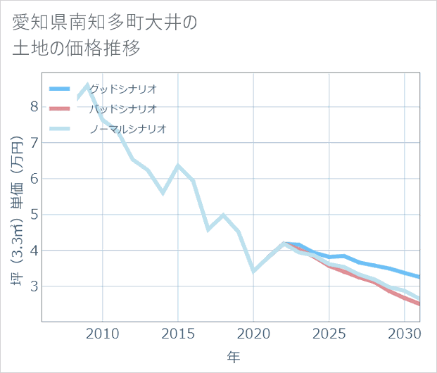 愛知県南知多町大井の土地価格推移