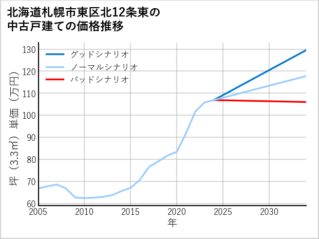 北海道札幌市東区北12条東の中古戸建て価格推移