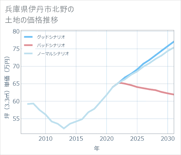 兵庫県伊丹市北野の土地価格推移