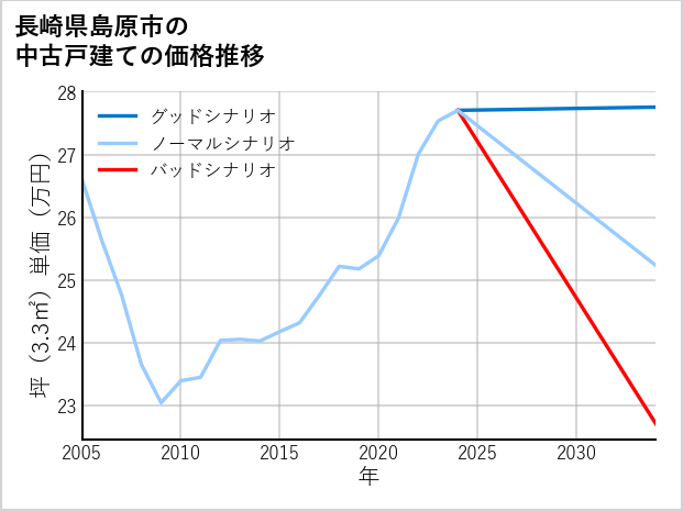 長崎県島原市の中古戸建て価格推移