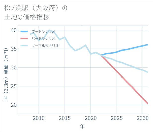 松ノ浜駅(大阪府)の土地価格推移