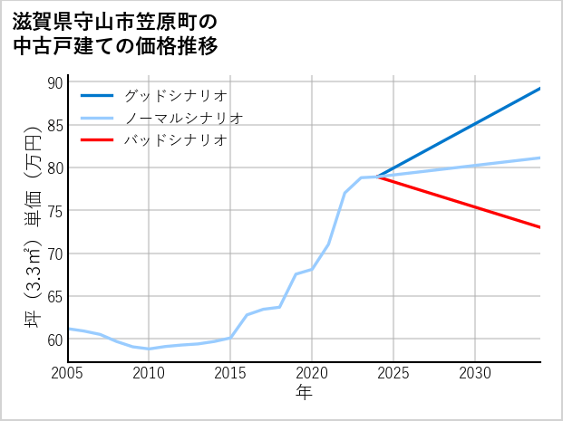 滋賀県守山市笠原町の中古戸建て価格推移