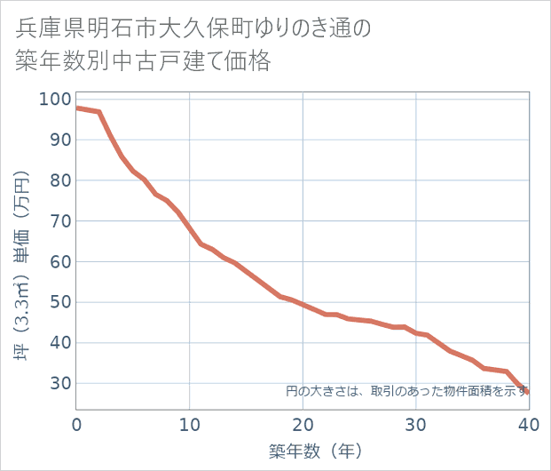 兵庫県明石市大久保町ゆりのき通の築年数別の中古戸建て坪単価