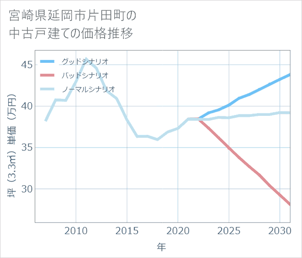 宮崎県延岡市片田町の中古戸建て価格推移