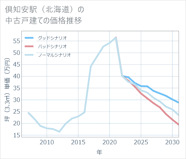 倶知安駅(北海道)の中古戸建て価格推移