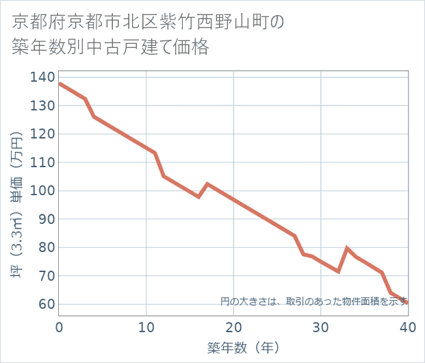 京都府京都市北区紫竹西野山町の築年数別の中古戸建て坪単価