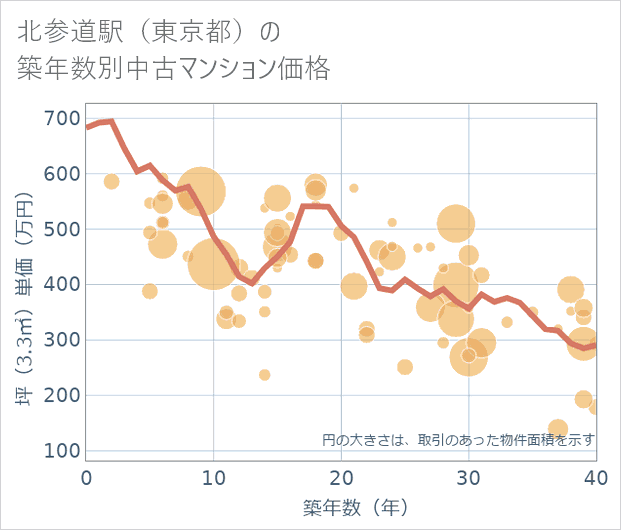 北参道駅(東京都)の築年数別の中古マンション坪単価