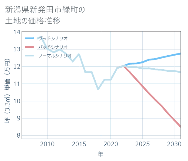 新潟県新発田市緑町の土地価格推移