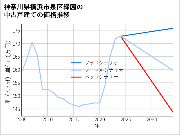 神奈川県横浜市泉区緑園の中古戸建て価格推移