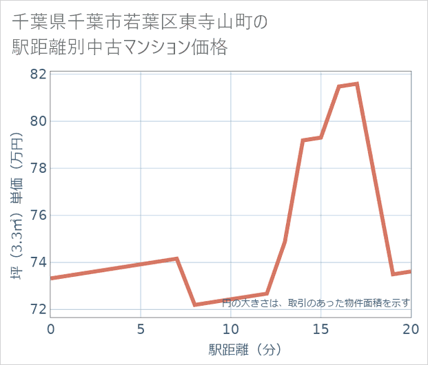 千葉県千葉市若葉区東寺山町の徒歩距離別の中古マンション坪単価