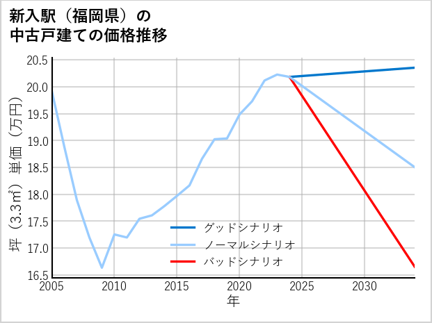 新入駅（福岡県）の中古戸建て価格推移