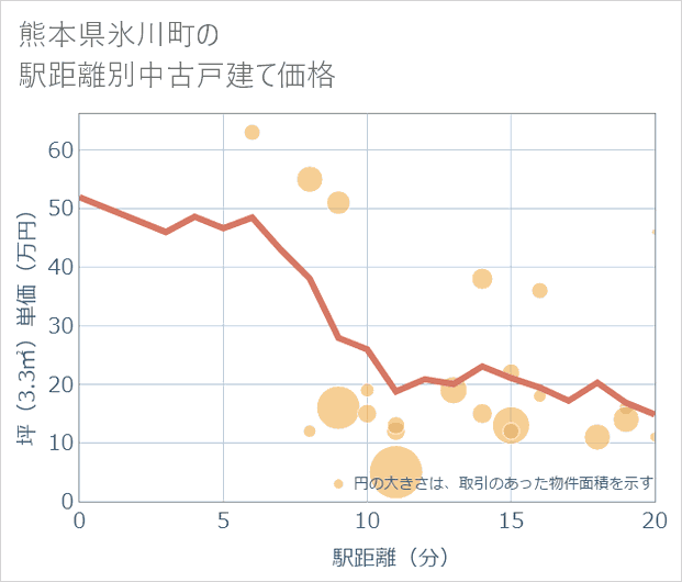 熊本県氷川町の徒歩距離別の中古戸建て坪単価